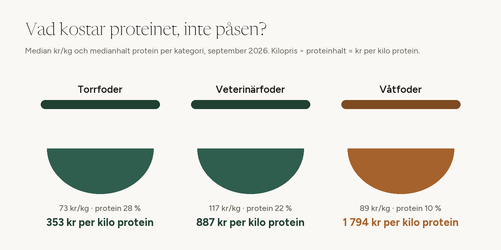 Proteinpris för torrfoder, veterinärfoder och våtfoder