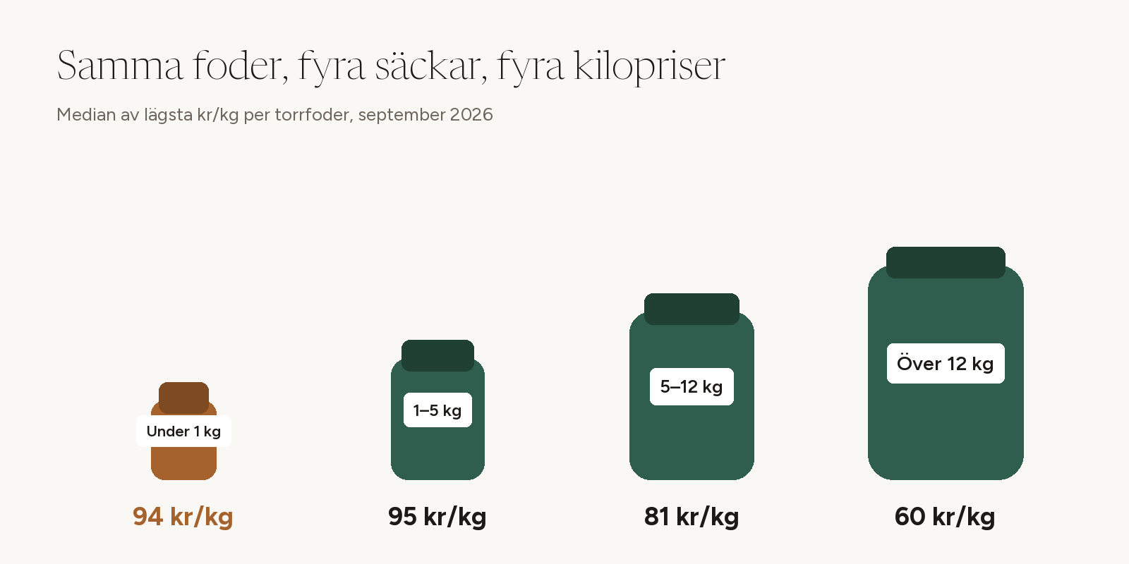 Fyra storlekar på torrfodersäckar